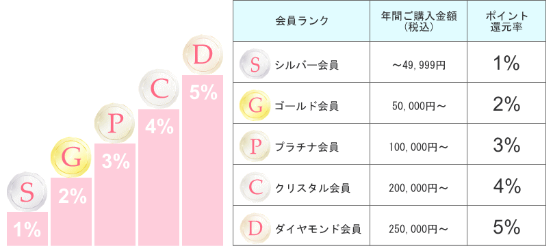 会員ランク特典